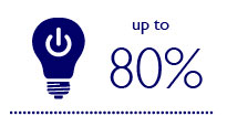 LED 照明に制御装置を組み合わせることにより、さらに最大 80% のコスト削減を達成