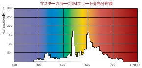 ショップライティングは新たなステージへ。   より自然に 〜バランスのとれたスペクトル分析〜